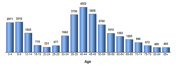 Chart3