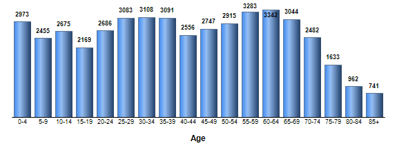 Chart3