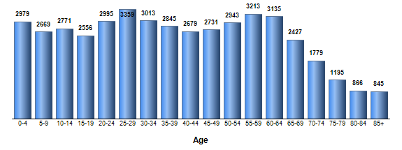 Chart3
