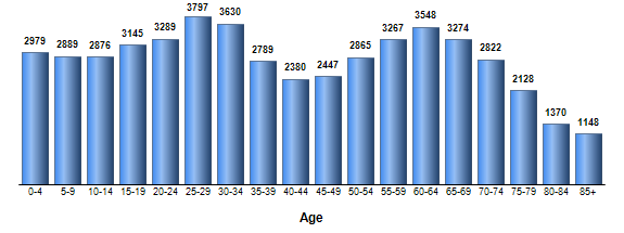Chart3