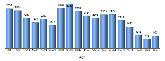 Chart3