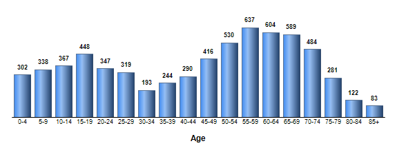 Chart3