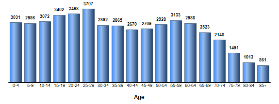 Chart3