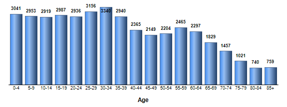 Chart3