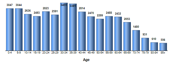 Chart3