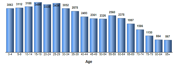 Chart3