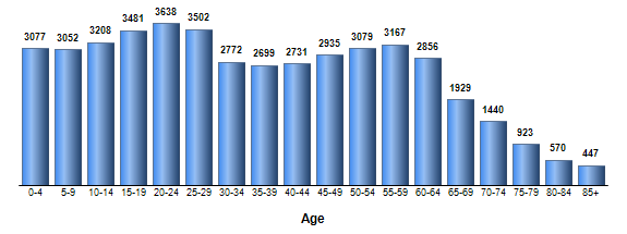 Chart3