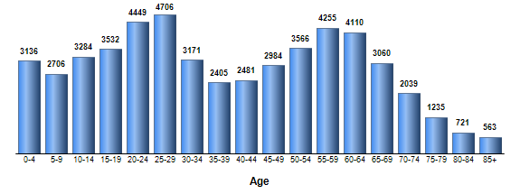 Chart3