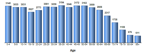 Chart3
