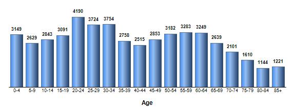 Chart3