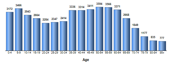Chart3