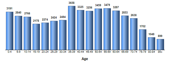 Chart3