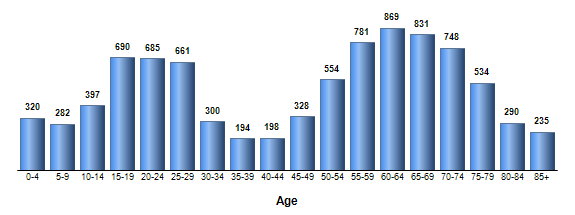 Chart3