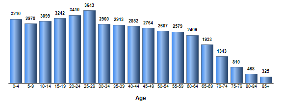 Chart3