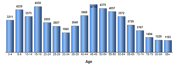 Chart3