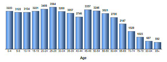 Chart3