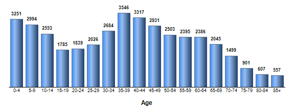Chart3