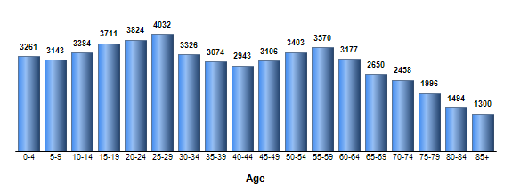 Chart3