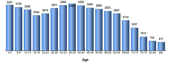 Chart3