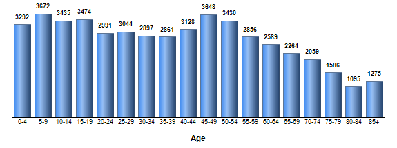 Chart3