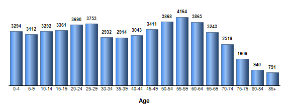 Chart3