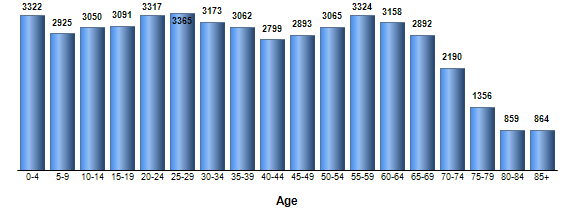 Chart3