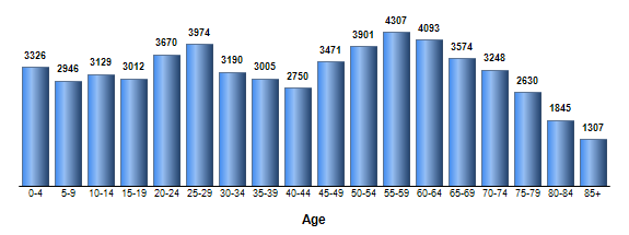 Chart3