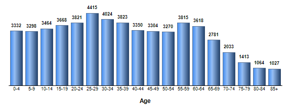 Chart3