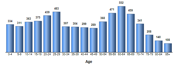 Chart3