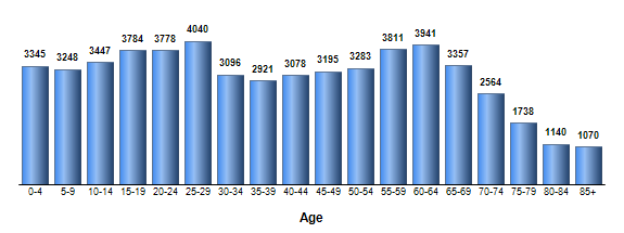Chart3