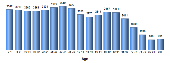 Chart3