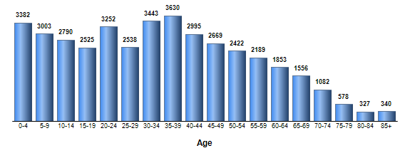 Chart3