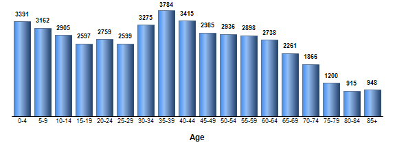Chart3
