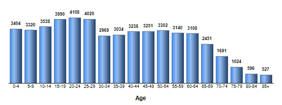 Chart3
