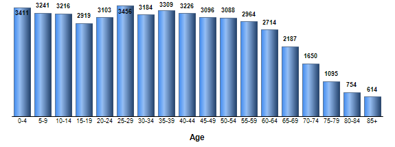 Chart3