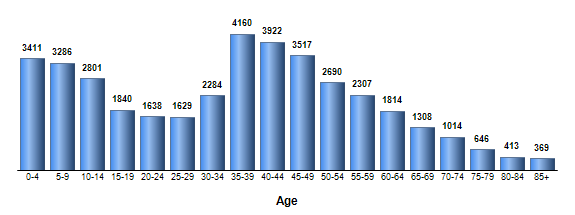 Chart3