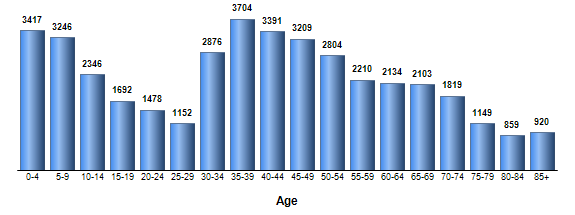 Chart3