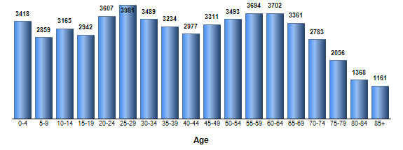 Chart3