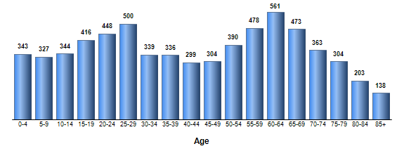 Chart3