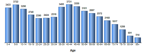 Chart3