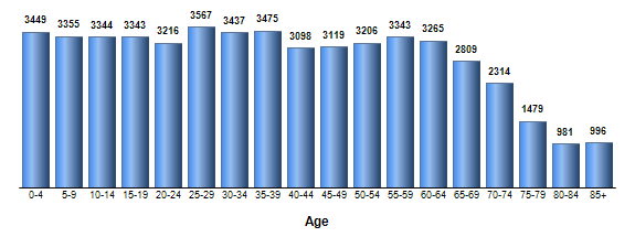 Chart3