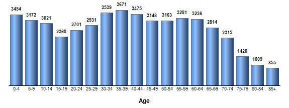 Chart3