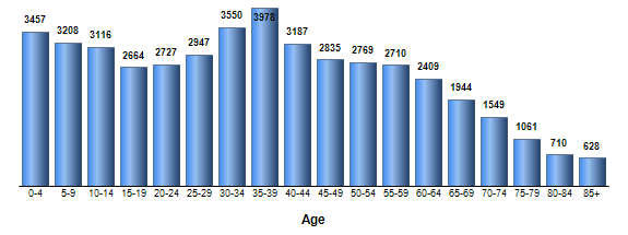 Chart3