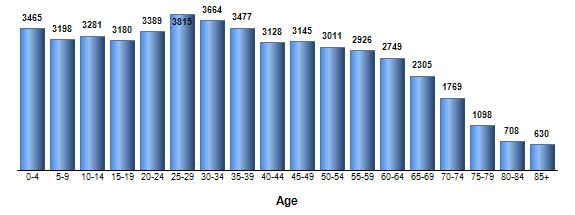 Chart3