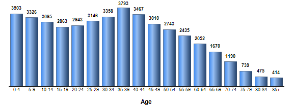 Chart3