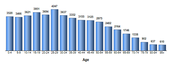 Chart3