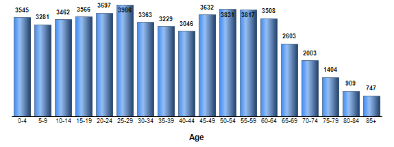 Chart3