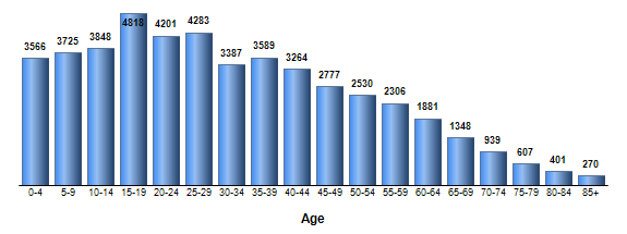 Chart3