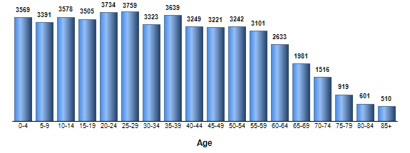 Chart3