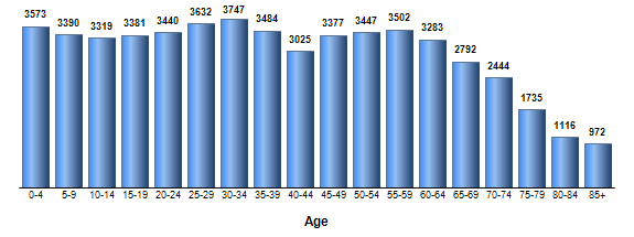 Chart3